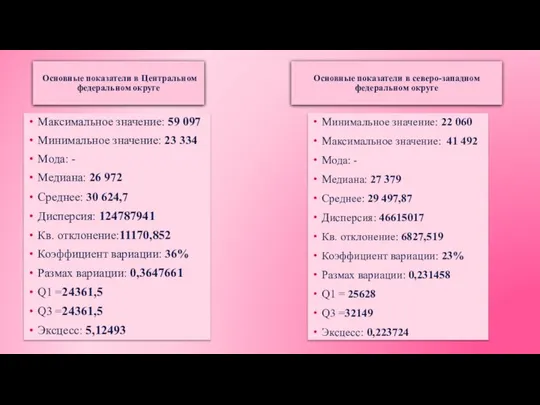 Максимальное значение: 59 097 Минимальное значение: 23 334 Мода: - Медиана: