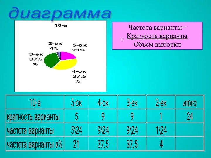 диаграмма Частота варианты= Кратность варианты Объем выборки =