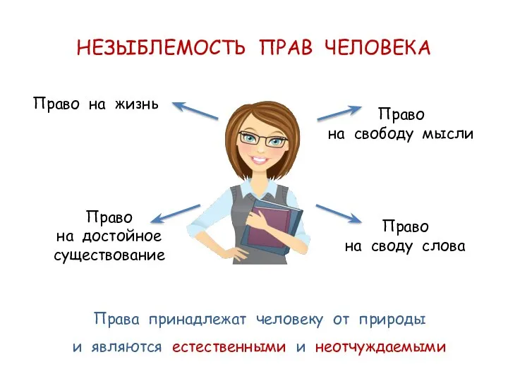 НЕЗЫБЛЕМОСТЬ ПРАВ ЧЕЛОВЕКА Права принадлежат человеку от природы и являются естественными