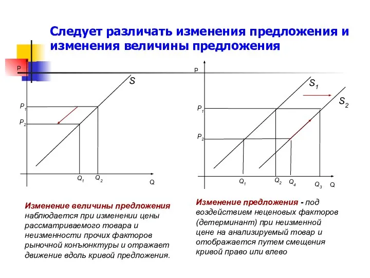 Следует различать изменения предложения и изменения величины предложения Изменение величины предложения