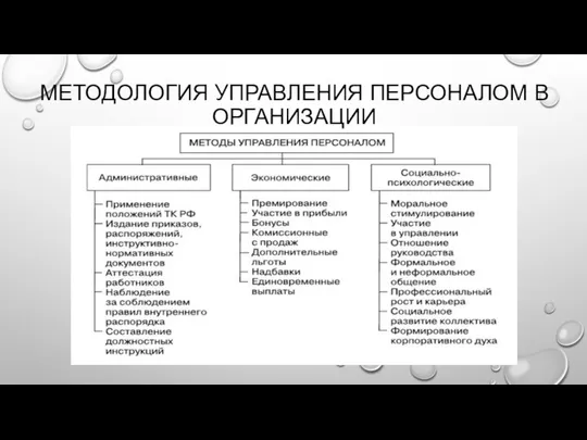 МЕТОДОЛОГИЯ УПРАВЛЕНИЯ ПЕРСОНАЛОМ В ОРГАНИЗАЦИИ