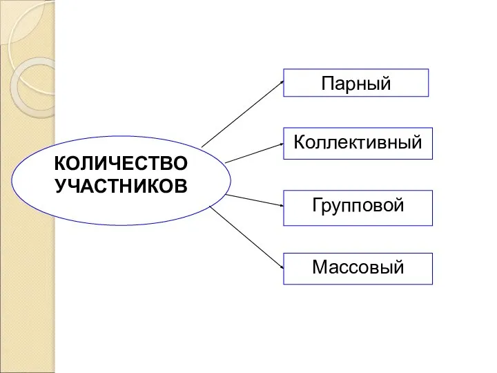 КОЛИЧЕСТВО УЧАСТНИКОВ Коллективный Парный Групповой Массовый