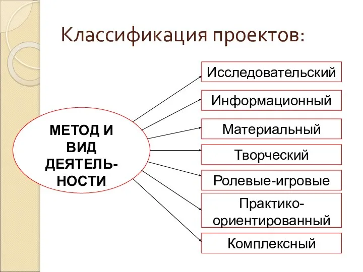 Классификация проектов: МЕТОД И ВИД ДЕЯТЕЛЬ-НОСТИ Исследовательский Информационный Материальный Творческий Ролевые-игровые Практико-ориентированный Комплексный