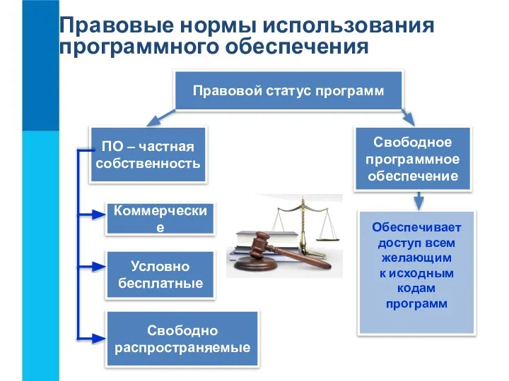 Обеспечивает доступ всем желающим к исходным кодам программ Правовые нормы использования