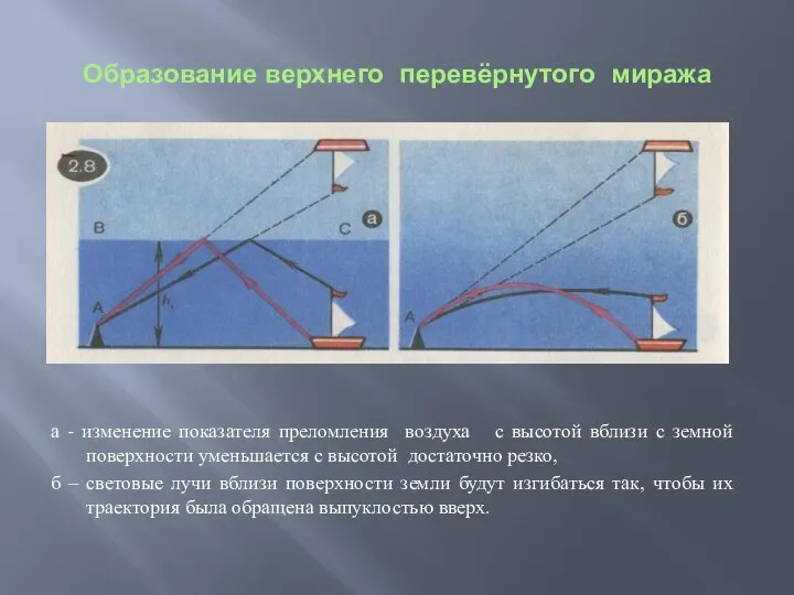 Образование верхнего перевёрнутого миража а - изменение показателя преломления воздуха с