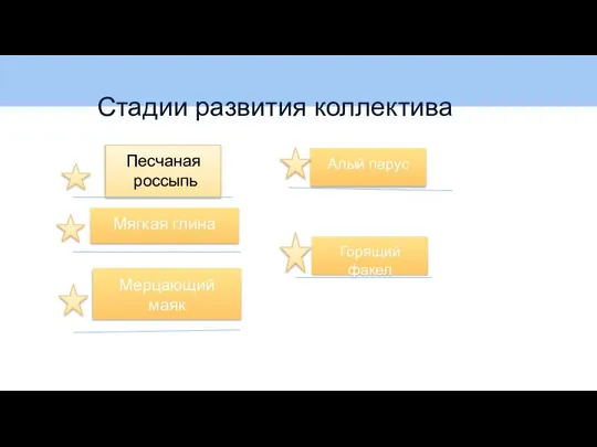 Стадии развития коллектива Алый парус Мерцающий маяк Горящий факел Песчаная россыпь Мягкая глина