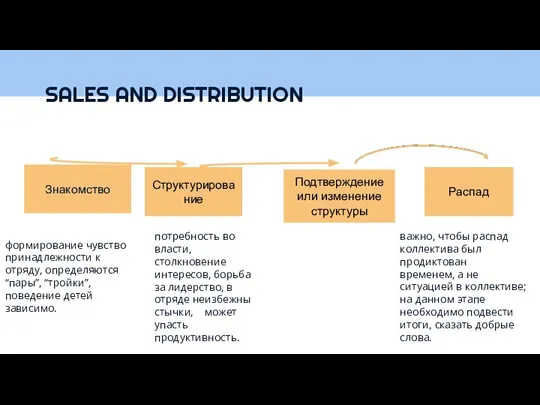 SALES AND DISTRIBUTION Знакомство формирование чувство принадлежности к отряду, определяются “пары”,