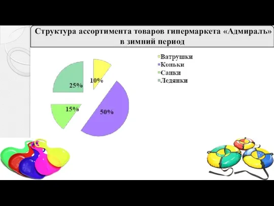 Структура ассортимента товаров гипермаркета «Адмиралъ» в зимний период