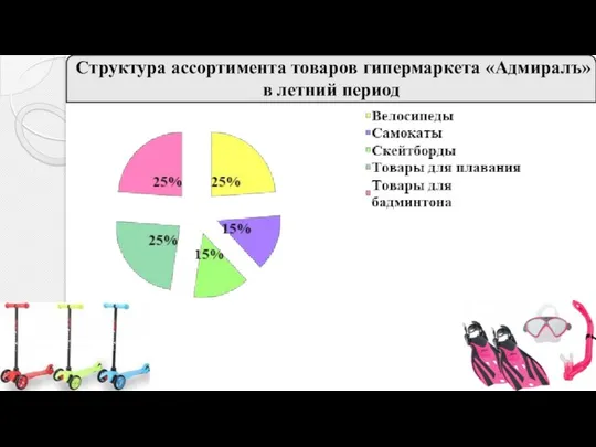 Структура ассортимента товаров гипермаркета «Адмиралъ» в летний период