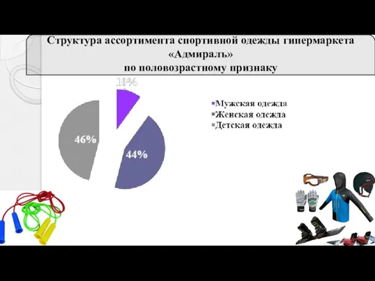 Структура ассортимента спортивной одежды гипермаркета «Адмиралъ» по половозрастному признаку