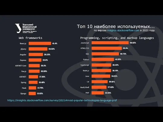 https://insights.stackoverflow.com/survey/2021#most-popular-technologies-language-prof Web frameworks Programming, scripting, and markup languages Топ 10 наиболее