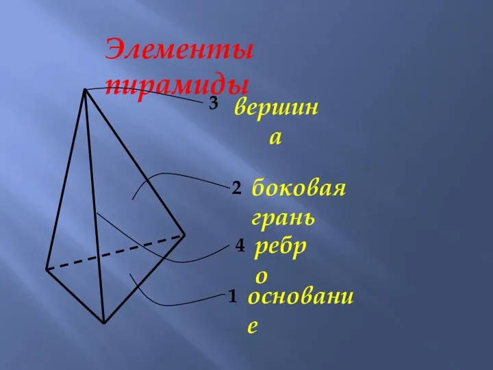 Элементы пирамиды 1 2 3 4 основание боковая грань вершина ребро