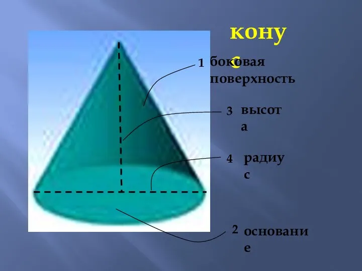 конус 1 2 3 4 боковая поверхность основание высота радиус