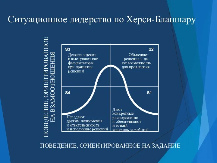 S3 S1 S2 S4 Делятся идеями и выступают как фасилитаторы при