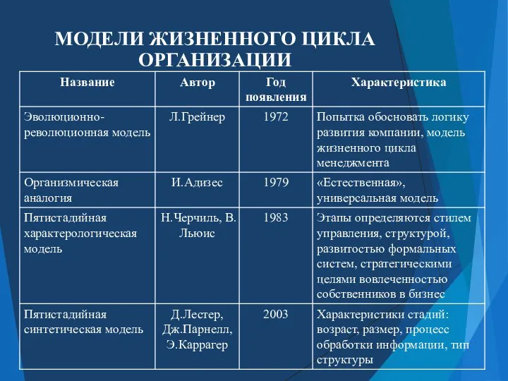 МОДЕЛИ ЖИЗНЕННОГО ЦИКЛА ОРГАНИЗАЦИИ