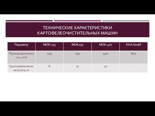 ТЕХНИЧЕСКИЕ ХАРАКТЕРИСТИКИ КАРТОФЕЛЕОЧИСТИТЕЛЬНЫХ МАШИН