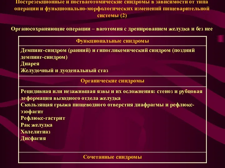 Пострезекционные и постваготомические синдромы в зависимости от типа операции и функционально-морфологических