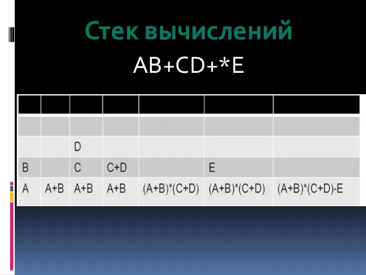 Стек вычислений AB+CD+*E