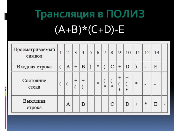 Трансляция в ПОЛИЗ (A+B)*(C+D)-E