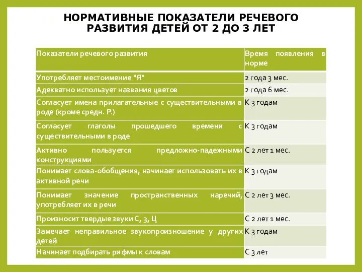 НОРМАТИВНЫЕ ПОКАЗАТЕЛИ РЕЧЕВОГО РАЗВИТИЯ ДЕТЕЙ ОТ 2 ДО 3 ЛЕТ