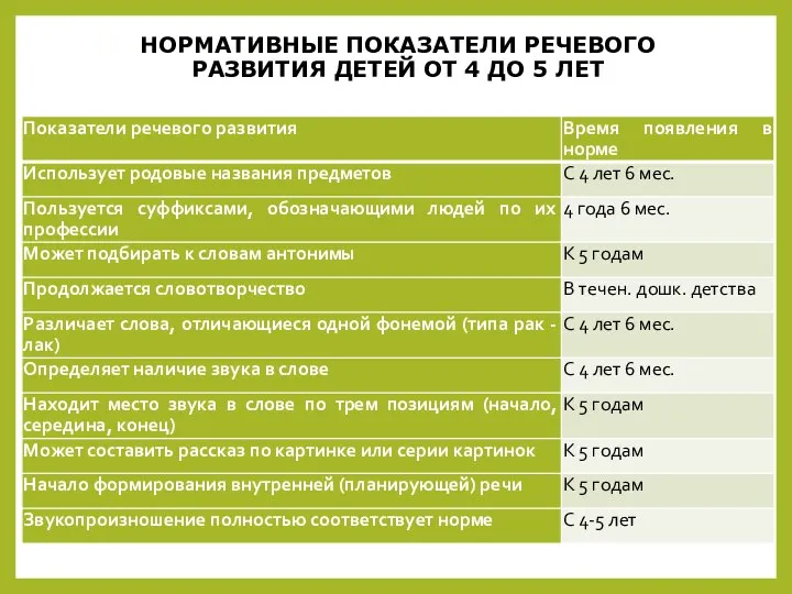 НОРМАТИВНЫЕ ПОКАЗАТЕЛИ РЕЧЕВОГО РАЗВИТИЯ ДЕТЕЙ ОТ 4 ДО 5 ЛЕТ