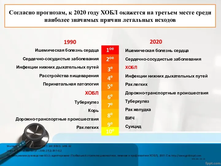 1990 2020 Ишемическая болезнь сердца Сердечно-сосудистые заболевания Инфекции нижних дыхательных путей