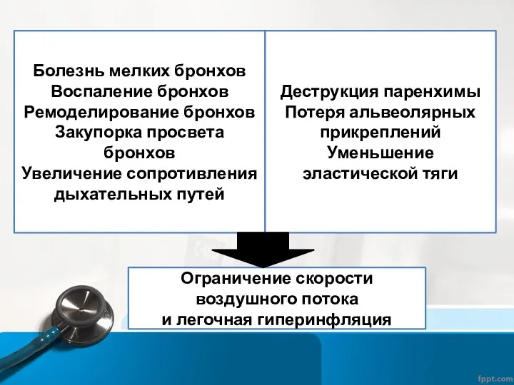 Болезнь мелких бронхов Воспаление бронхов Ремоделирование бронхов Закупорка просвета бронхов Увеличение