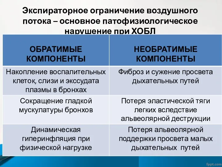 Экспираторное ограничение воздушного потока – основное патофизиологическое нарушение при ХОБЛ