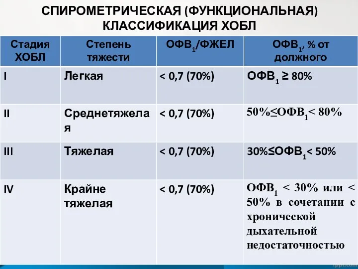 СПИРОМЕТРИЧЕСКАЯ (ФУНКЦИОНАЛЬНАЯ) КЛАССИФИКАЦИЯ ХОБЛ