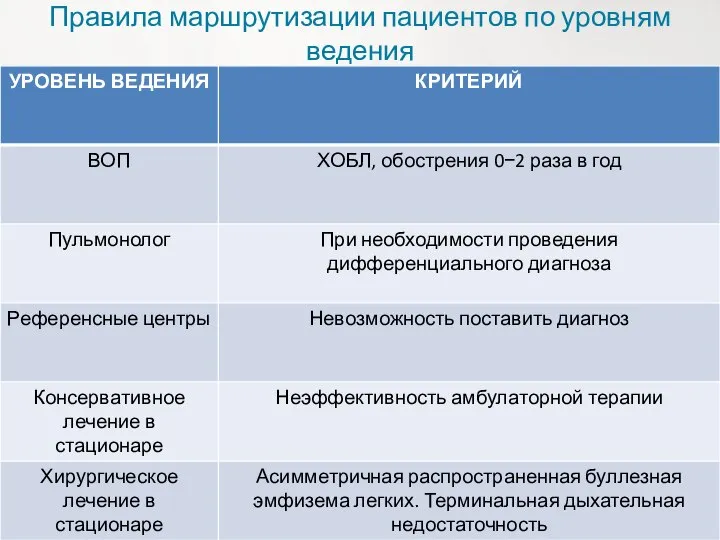 Правила маршрутизации пациентов по уровням ведения