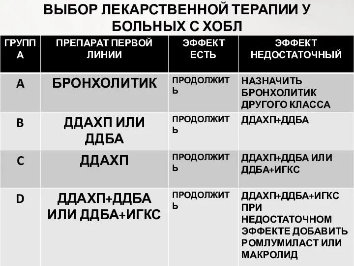 ВЫБОР ЛЕКАРСТВЕННОЙ ТЕРАПИИ У БОЛЬНЫХ С ХОБЛ