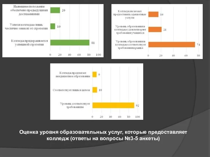 Оценка уровня образовательных услуг, которые предоставляет колледж (ответы на вопросы №3-5 анкеты)