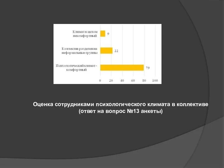 Оценка сотрудниками психологического климата в коллективе (ответ на вопрос №13 анкеты)