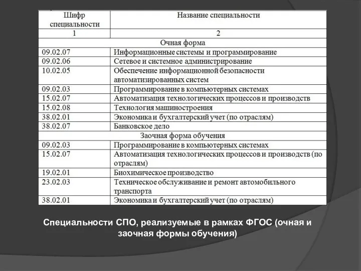 Специальности СПО, реализуемые в рамках ФГОС (очная и заочная формы обучения)