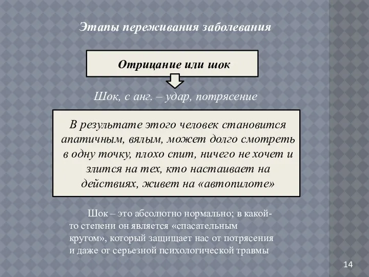 14 Этапы переживания заболевания Отрицание или шок Шок – это абсолютно