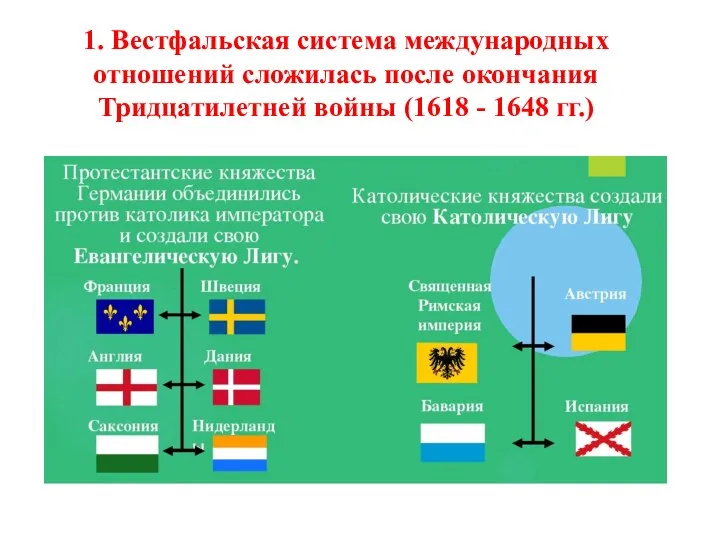 1. Вестфальская система международных отношений сложилась после окончания Тридцатилетней войны (1618 - 1648 гг.)