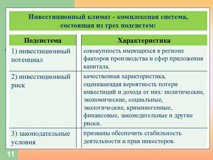 Инвестиционный климат - комплексная система, состоящая из трех подсистем: