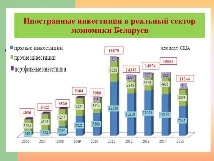 Иностранные инвестиции в реальный сектор экономики Беларуси