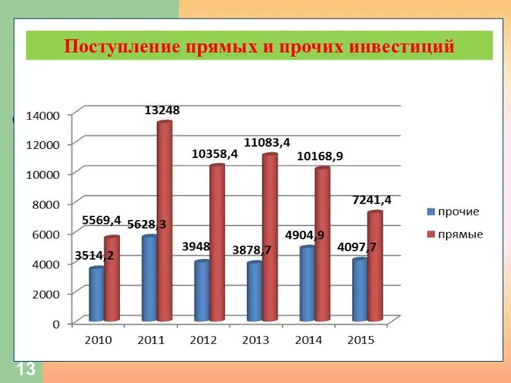 Поступление прямых и прочих инвестиций