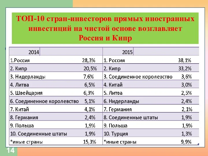 ТОП-10 стран-инвесторов прямых иностранных инвестиций на чистой основе возглавляет Россия и Кипр