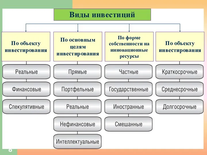 Виды инвестиций По объекту инвестирования По основным целям инвестирования По форме