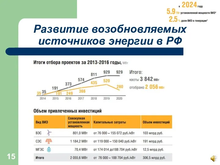 Развитие возобновляемых источников энергии в РФ