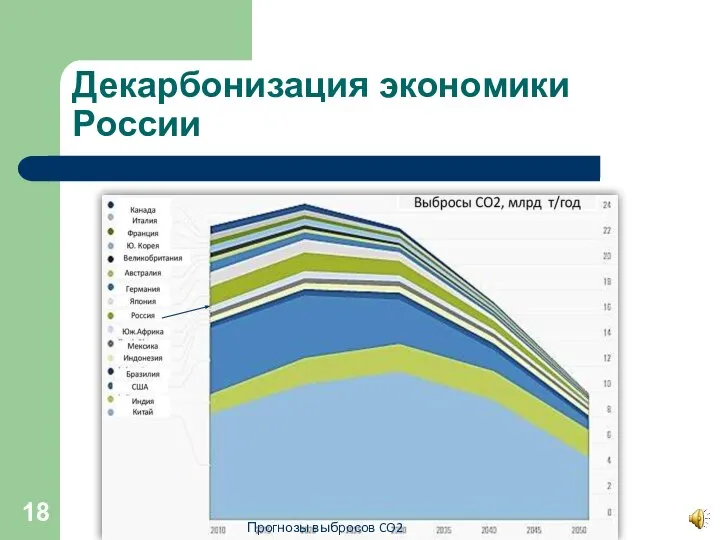 Декарбонизация экономики России Прогнозы выбросов CO2