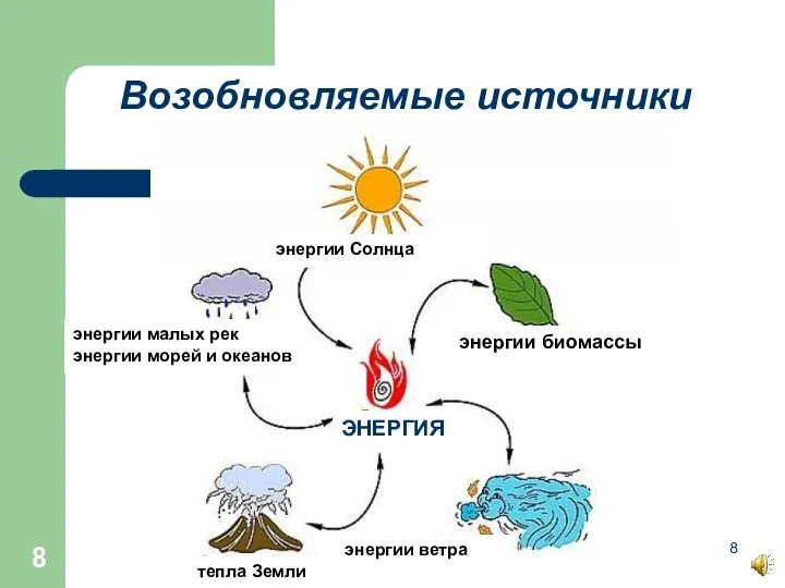 энергии Солнца энергии ветра энергии биомассы тепла Земли энергии малых рек