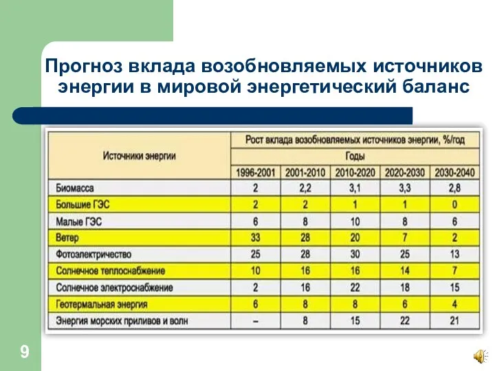 Прогноз вклада возобновляемых источников энергии в мировой энергетический баланс