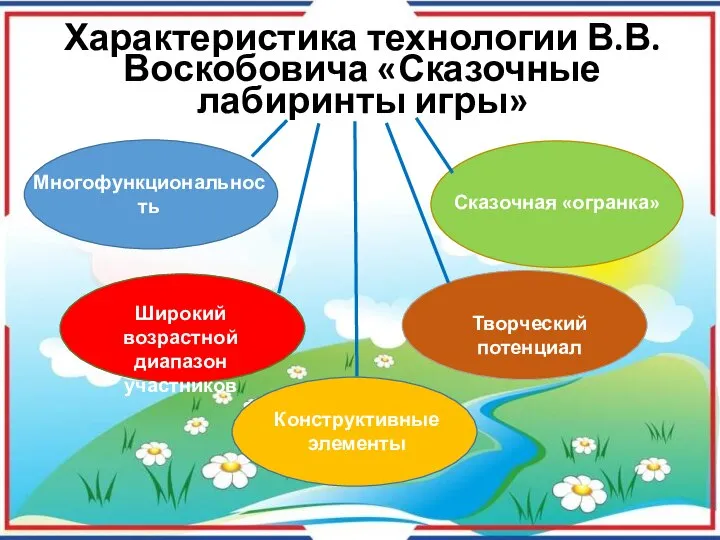 Характеристика технологии В.В.Воскобовича «Сказочные лабиринты игры» Многофункциональность Сказочная «огранка» Широкий возрастной