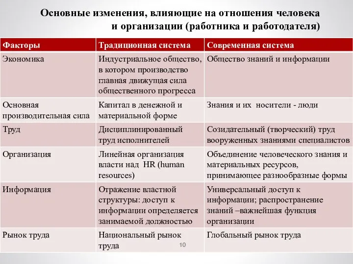 Основные изменения, влияющие на отношения человека и организации (работника и работодателя)