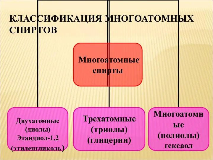 КЛАССИФИКАЦИЯ МНОГОАТОМНЫХ СПИРТОВ