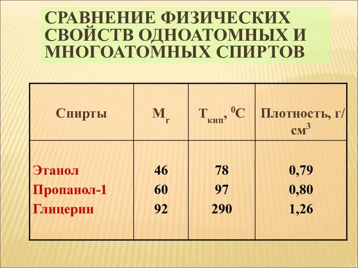 СРАВНЕНИЕ ФИЗИЧЕСКИХ СВОЙСТВ ОДНОАТОМНЫХ И МНОГОАТОМНЫХ СПИРТОВ