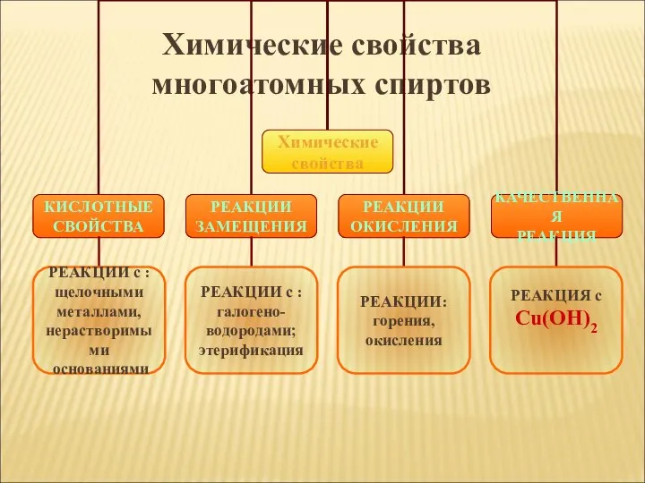 Химические свойства многоатомных спиртов РЕАКЦИИ с : щелочными металлами, нерастворимыми основаниями